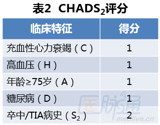 csc2018孟强房颤导致脑梗死患者的二级预防