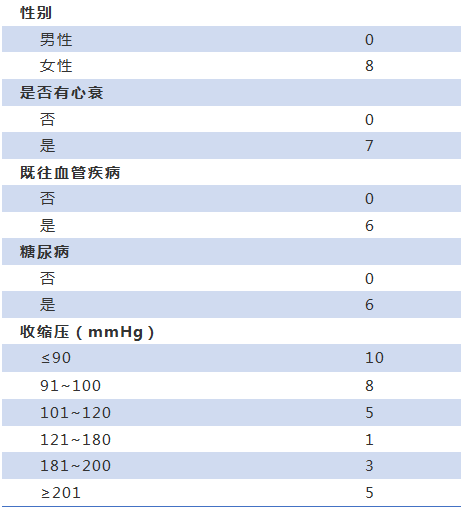 推荐crusade评分(表1)对急性冠脉综合征患者发生出血风险进行评分