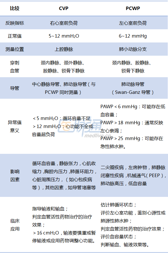 纯干货!读完秒懂cvp与pcwp