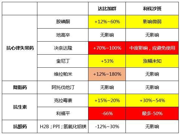 注:红色:禁忌/不推荐;橙色:减少剂量;黄色:若≥2个"黄色"因素同时存在