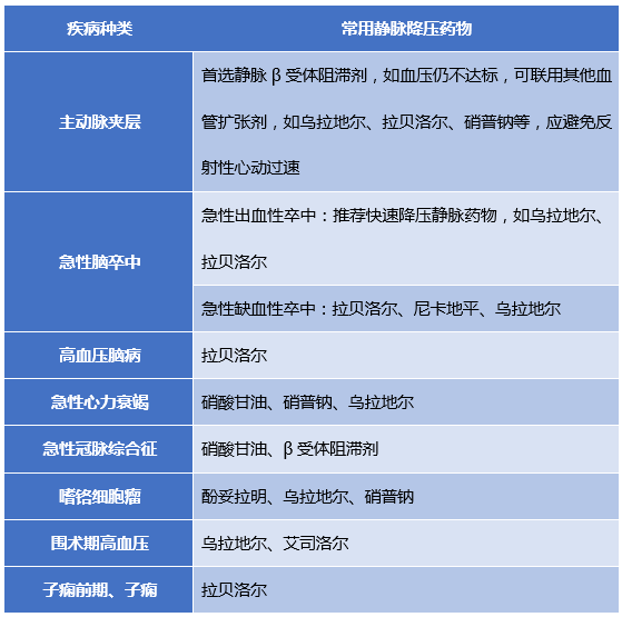 表3  推荐的常用高血压急症静脉治疗药物