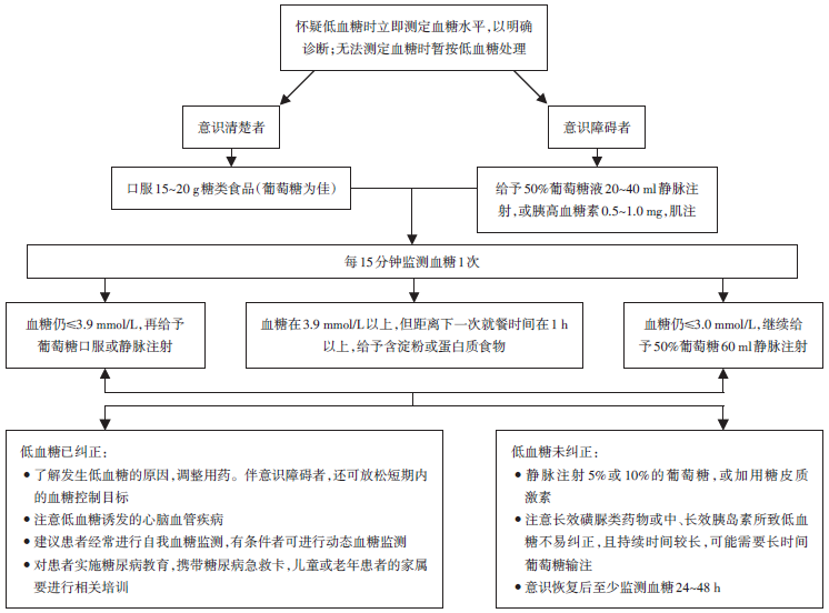 2型糖尿病低血糖,多一些认识少一些风险