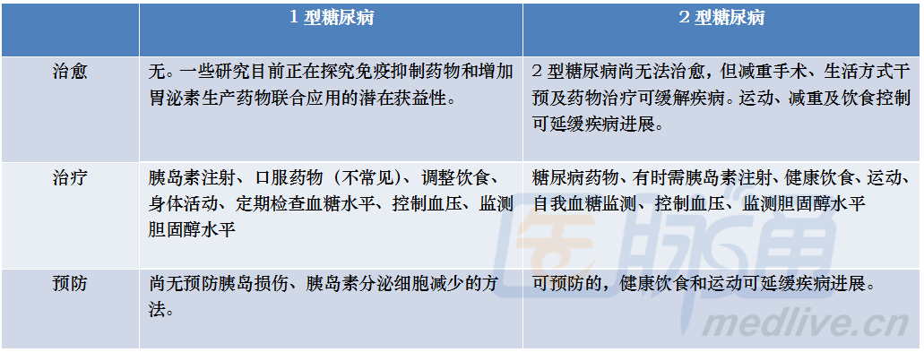 不同类型糖尿病都有哪些特别之处