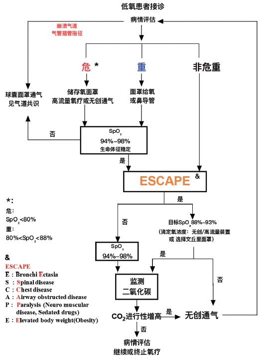 对于无co潴留高危因素的卒中患者血氧饱和度目标为94%～98%,对于存在