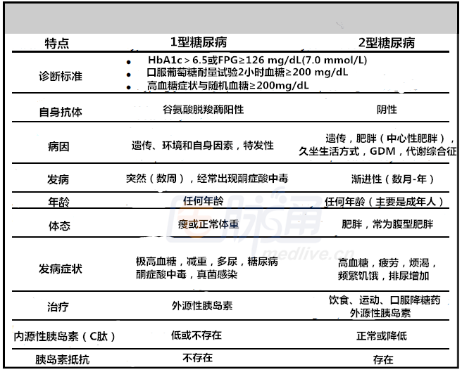 表1   1型糖尿病和2型糖尿病的比较