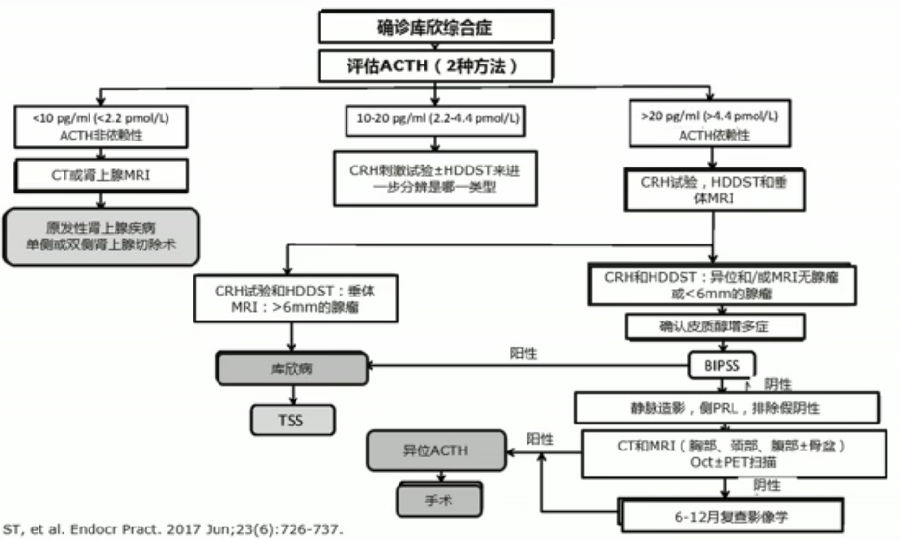 库欣综合征的鉴别诊断流程