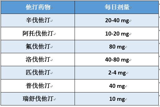 表1 中等强度他汀药物每日剂量