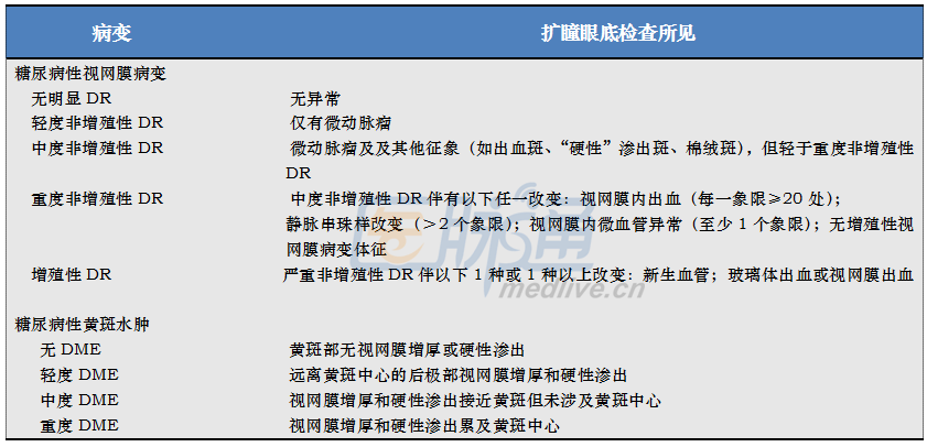 糖尿病视网膜病变:筛查,随访和治疗建议