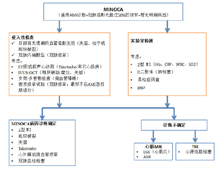 冠脉造影结果正常,为啥还诊断为心肌梗死?